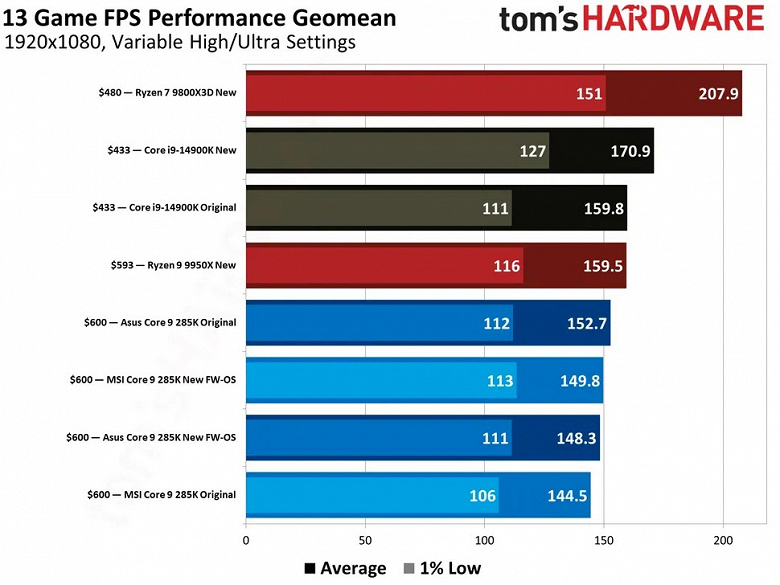 Hayır Intel, durum daha iyiye gitmedi. Yeni yamayla Core Ultra 9 285K bazen olduğundan daha da kötü oluyor ama Ryzen 7 9800X3D ile karşılaştırmanın bir anlamı yok