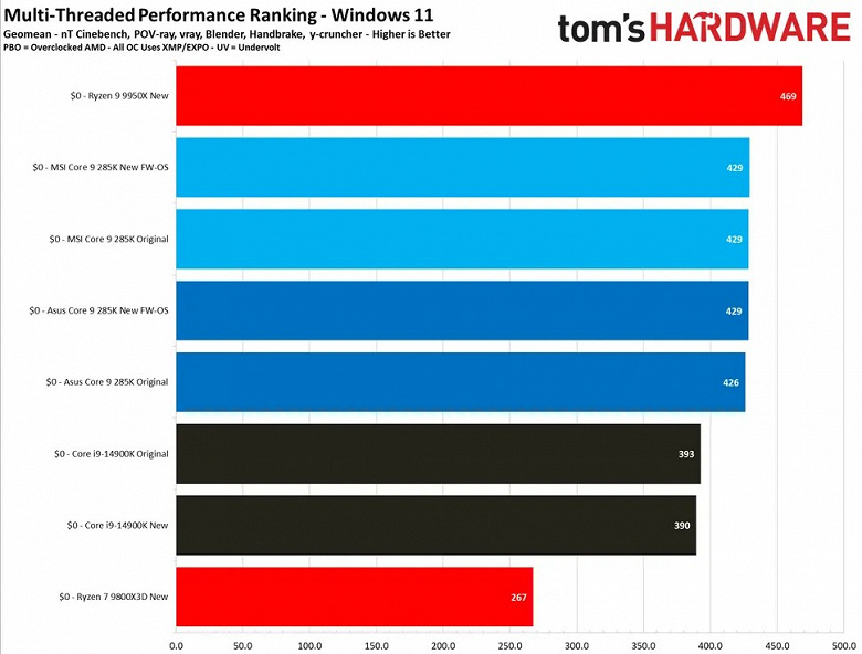 Hayır Intel, durum daha iyiye gitmedi. Yeni yamayla Core Ultra 9 285K bazen olduğundan daha da kötü oluyor ama Ryzen 7 9800X3D ile karşılaştırmanın bir anlamı yok