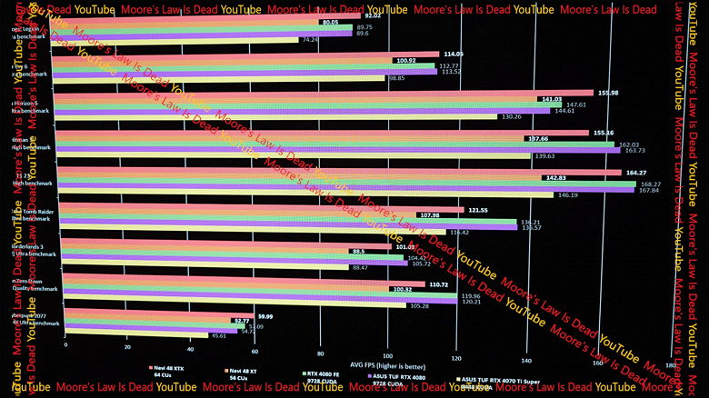 Nvidia'nın daha önce görmediği bir fiyat savaşına mı gidiyoruz? Fiyatı 480 Dolar olan Radeon RX 9070 XT, RTX 4080 ile rekabet ediyor