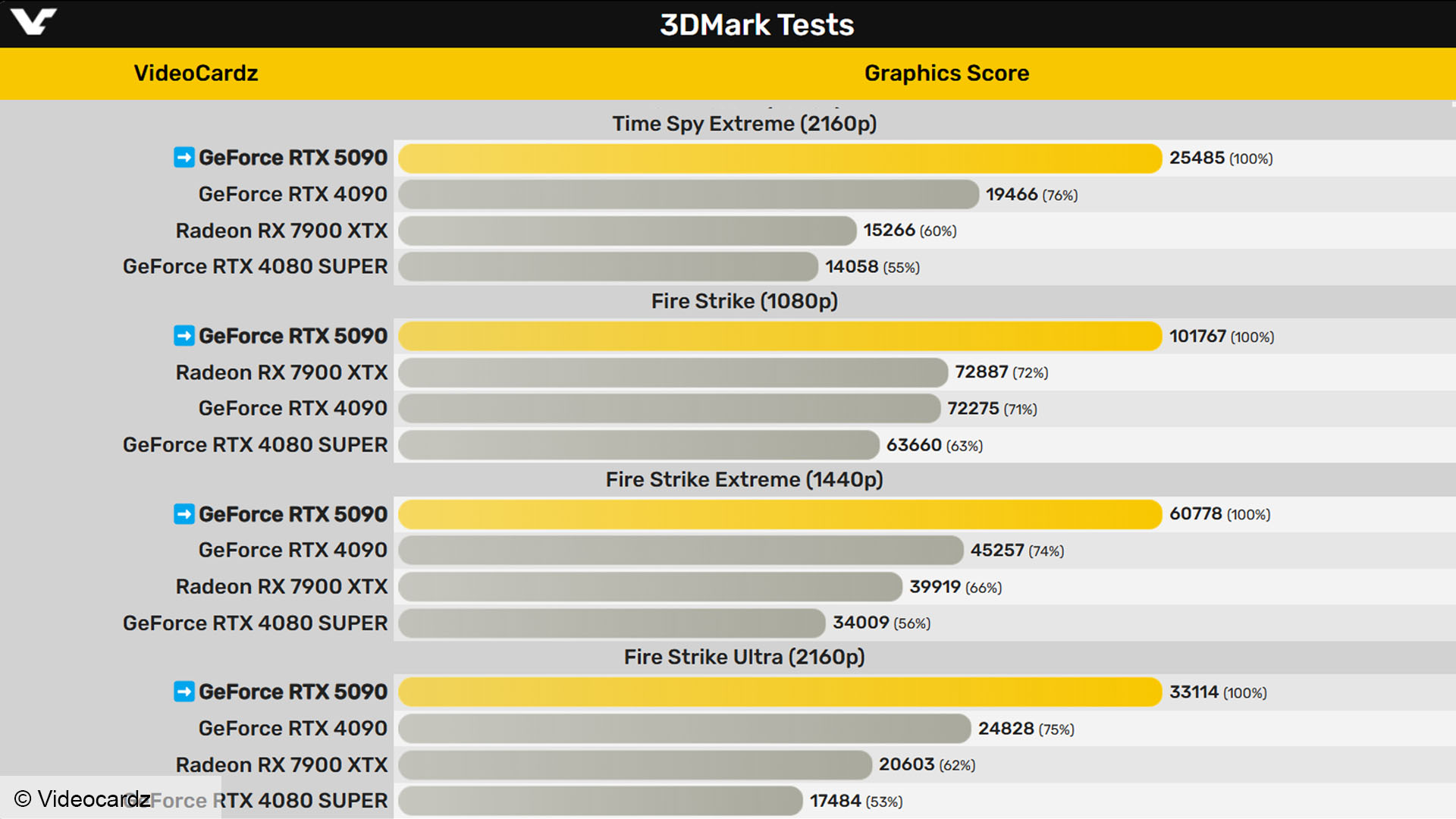 nvidia geforce rtx 5090 3dmark kıyaslama sızıntı puanları 02 nvidia geforce rtx 5090 3dmark kıyaslama sızıntı puanları 02