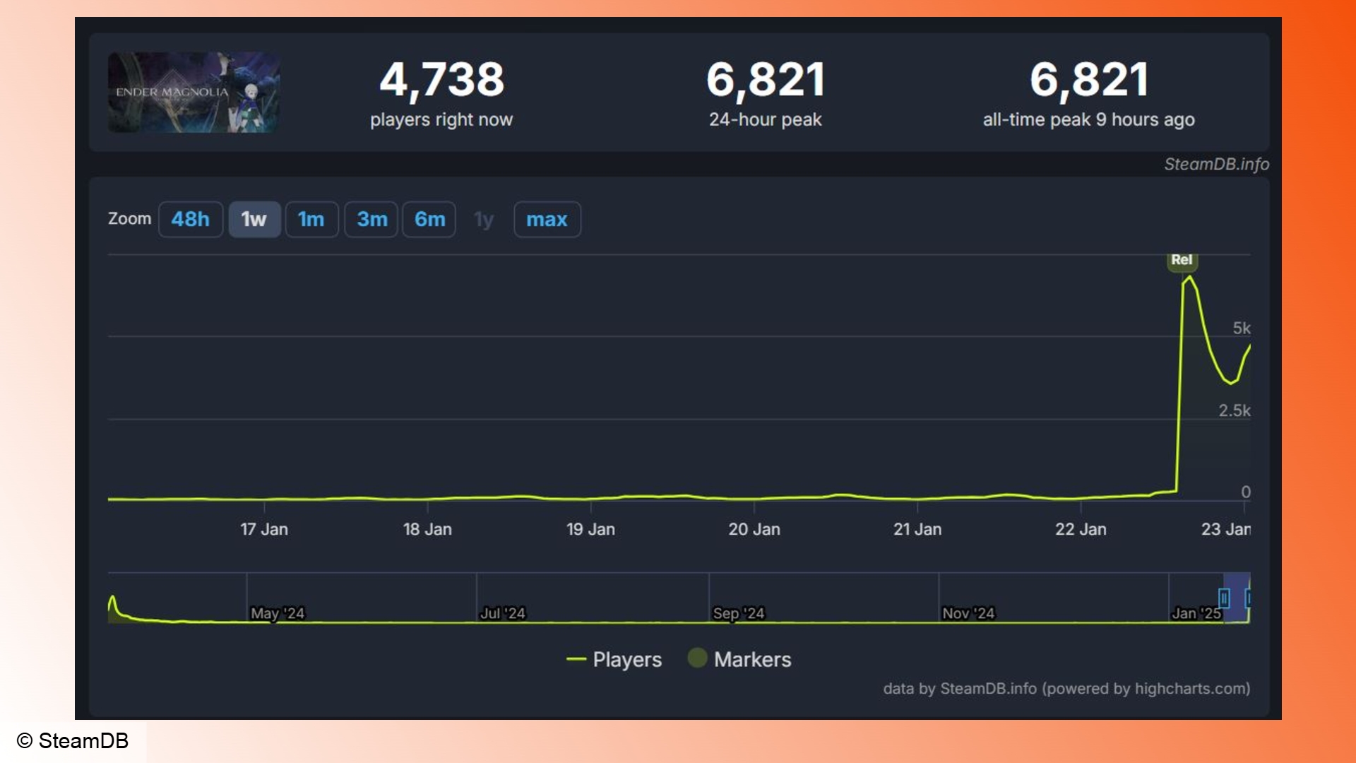 ender-manolya-steam-lansmanı Ender Magnolia: Sisteki Ender Magnolia Bloom için oyuncu sayılarını gösteren bir grafik