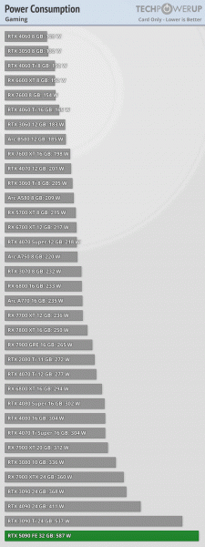 GeForce RTX 5090, RTX 4090 Ti olarak mı adlandırılmalı? İncelemeler kartın çok güçlü olduğunu gösteriyor ancak güç tüketimi ve nesil değişimi göz önüne alındığında artış küçük görünüyor