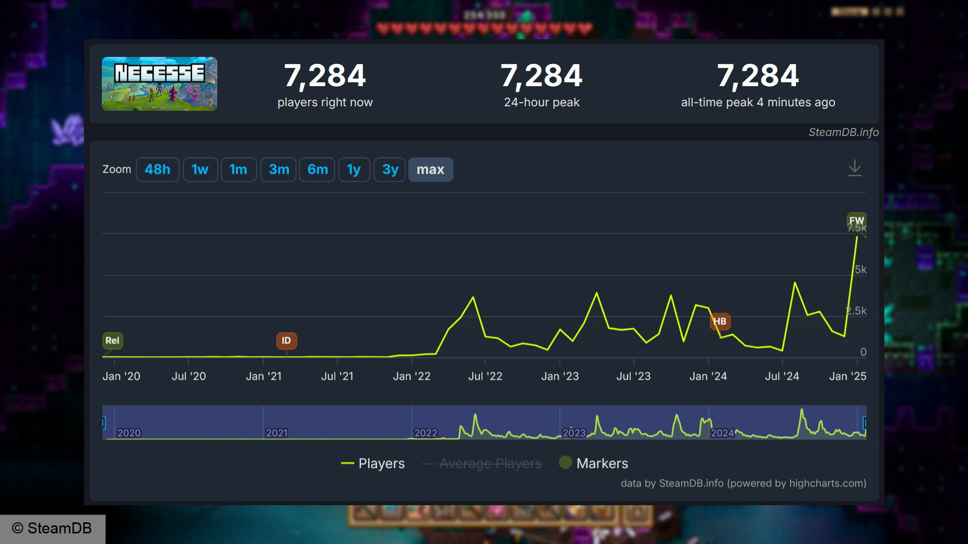 Iple-Player-Count-Count-Steam-Free-Weekend-Sandbox-Game-Terraria-Rimworld-Stardew-Valley Ücretsiz Hafta Sonu - Steamdb grafiği, 7.284 aktif kullanıcının tüm zamanların en yüksek seviyesi olan ve deneme süresi ve buhar satışı ile yükselen oyuncu sayımını gösteren Steamdb grafiği.