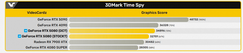 Evet, Geforce RTX 5080 GeForce RTX 4090'ı yakalayamaz. 3DMark'ta yeni bir kart selefinden% 15 daha hızlıdır