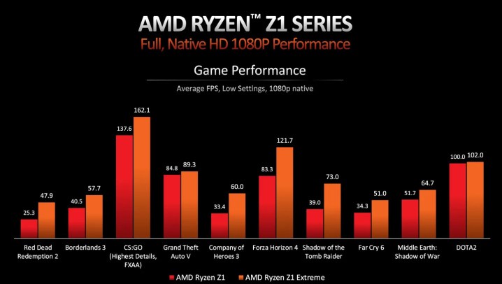AMD Z1 işlemci performansı.