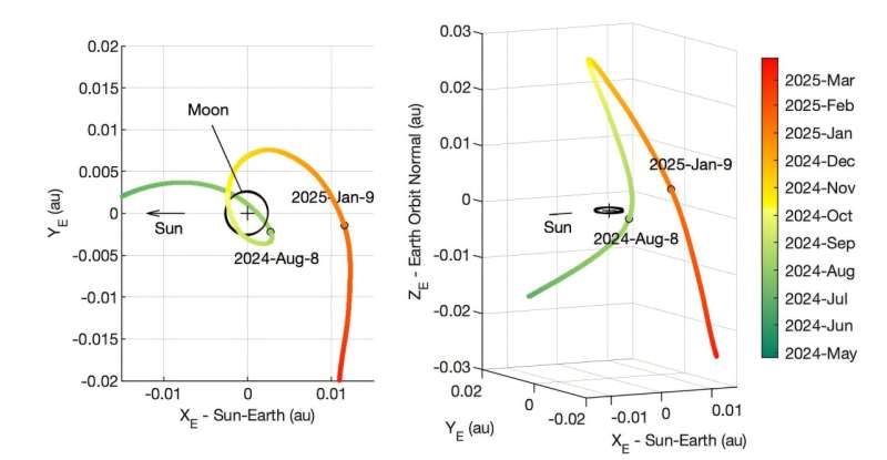 Asteroid 2024 PT5'i inceleyen araştırmacılar, döngü hareketini iki grafikte çizdiler. Eğitimli bir göze göre, nesnenin Dünya'nın yerçekimi tarafından asla yakalanmadığını, bunun yerine, güneşin etrafında yörüngesini sürdürmeden önce yakınlarda kaldığını gösterirler. Kredi: NASA/JPL-Caltech Çalışma, Dünya'nın küçük asteroit ziyaretçisinin muhtemelen ay kayasının yığınını buluyor