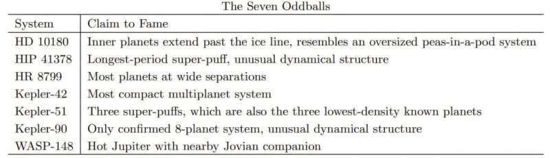 Bu tablo, sınıflandırma şemasına göre NASA'nın dış gezegen arşivindeki yedi tuhaf topu sunuyor. Kredi: Arxiv (2025). Doi: 10.48550/arxiv.2501.08191 Explanetary sistemlerini sınıflandırmaya başlama zamanı
