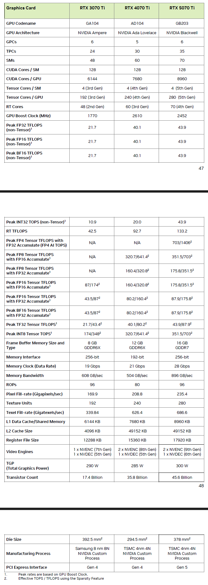Nvidia Unvels Full GeForce RTX 5070 TI & RTX 5070 GPU Özellikleri, GB203 ve GB205 