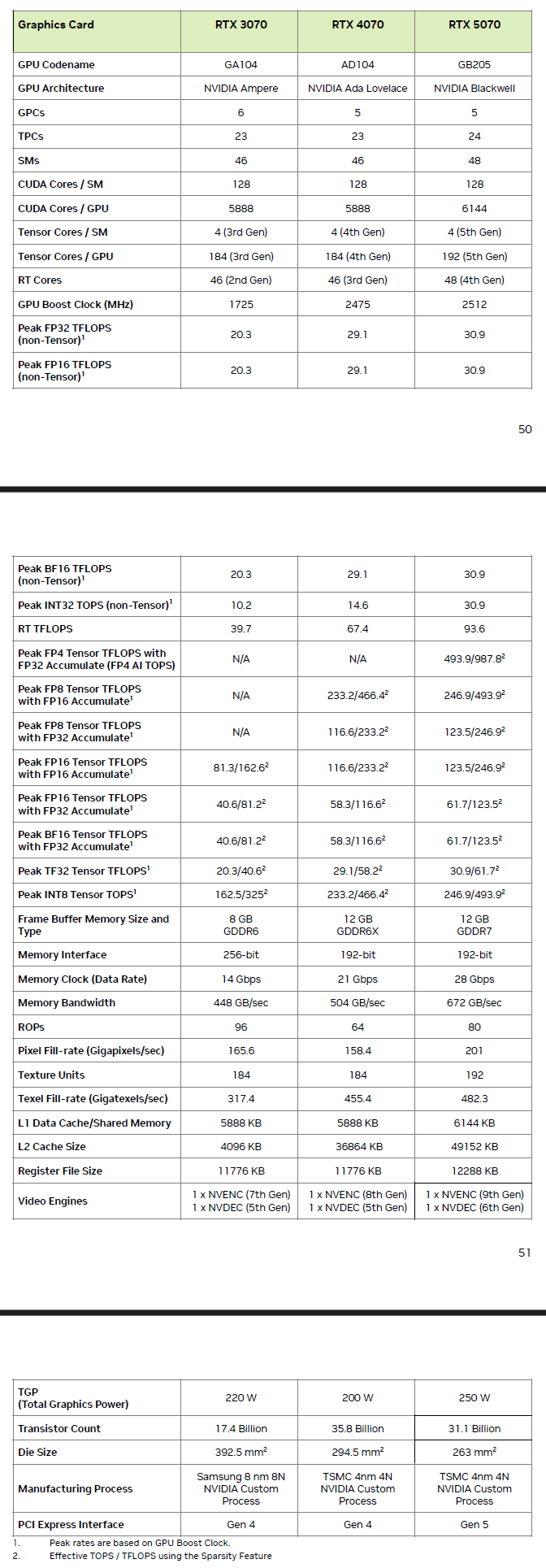 Nvidia Unvels Full GeForce RTX 5070 TI & RTX 5070 GPU Özellikleri, GB203 ve GB205 