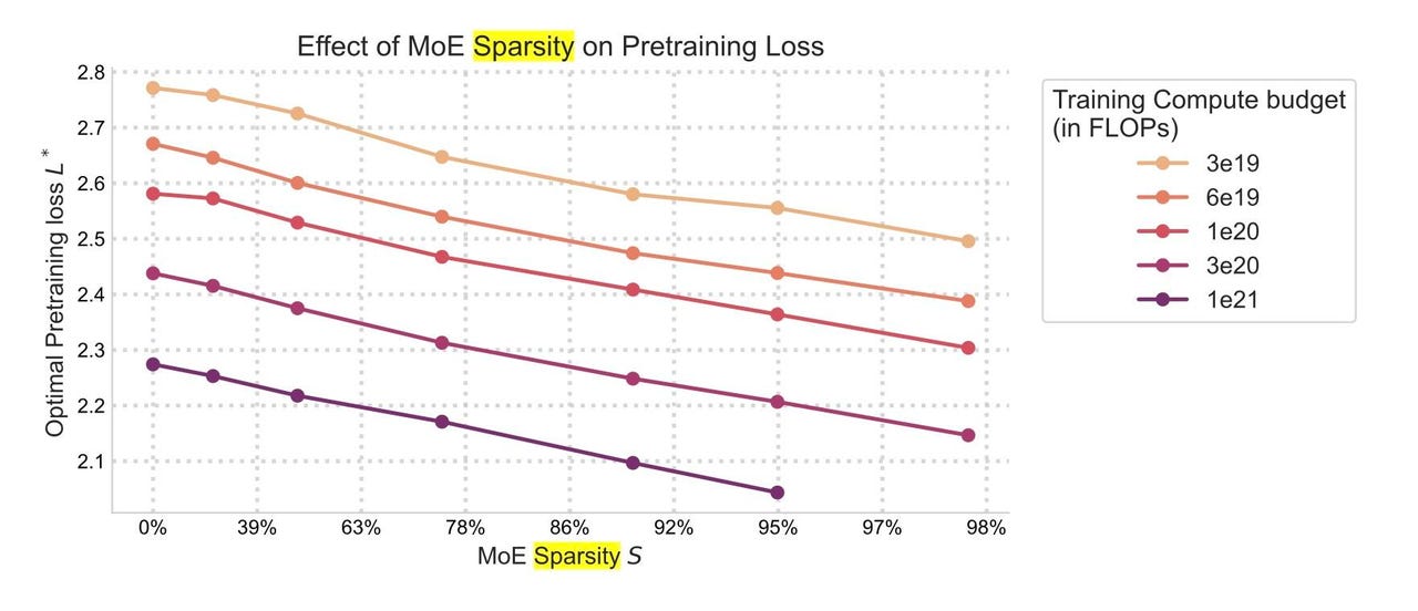 Apple-2025-SParsity-Im-Improves-Bigger-Hespet