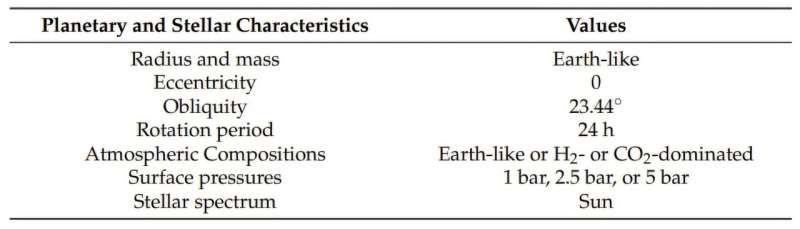 Araştırmadan elde edilen bu tablo, GCM simülasyonlarında kullanılan gezegen ve yıldız özelliklerini göstermektedir. Kredi: Arxiv (2025). Doi: 10.48550/arxiv.2501.05297 Dünya hayatı dış gezegenlerde ne kadar iyi hayatta kalabilir