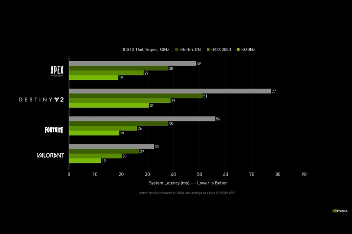 Nvidia refleksiyle oyun oynarken sistem gecikmesinde iyileştirmeler gösteren grafikler.