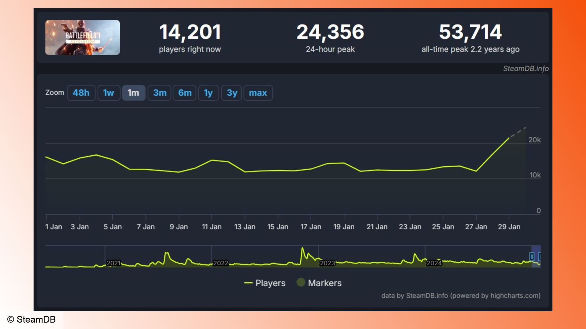 Battlefield 1: Battlefield 1 için Steam 1'i gösteren bir grafik