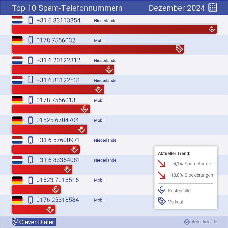 Aralık 2024'teki telefon spam numaraları