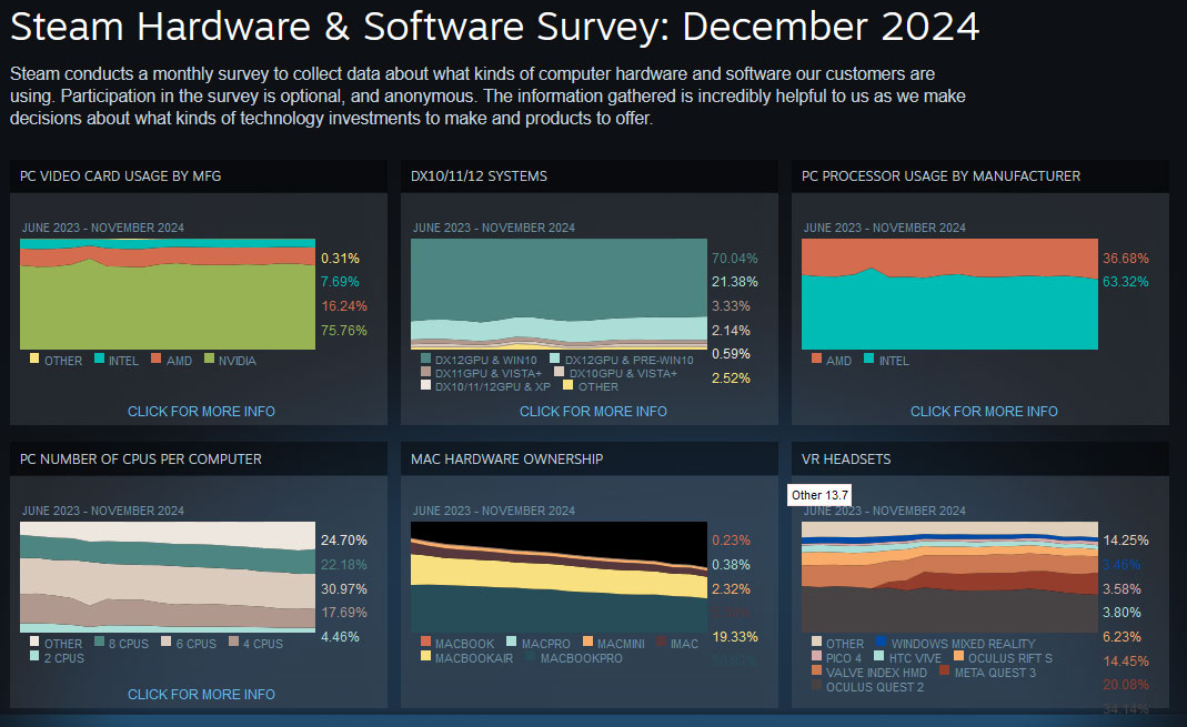 Steam Donanım Araştırması veri ekran görüntüleri