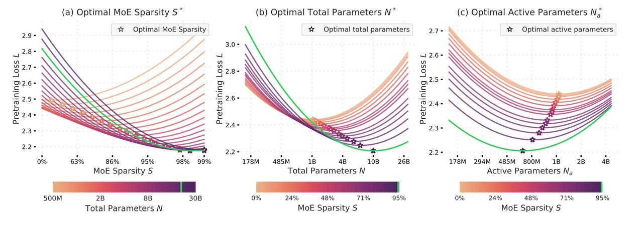 Apple-2025-Optimal-SParsity-ai-antrenman-kaybetme-kayıp