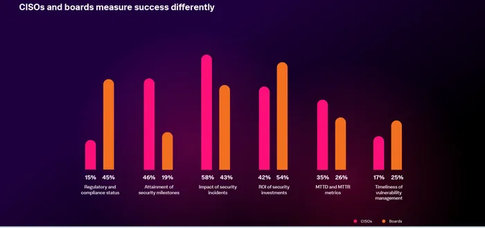 Grafik: Cisos ve panolar başarıyı farklı ölçer