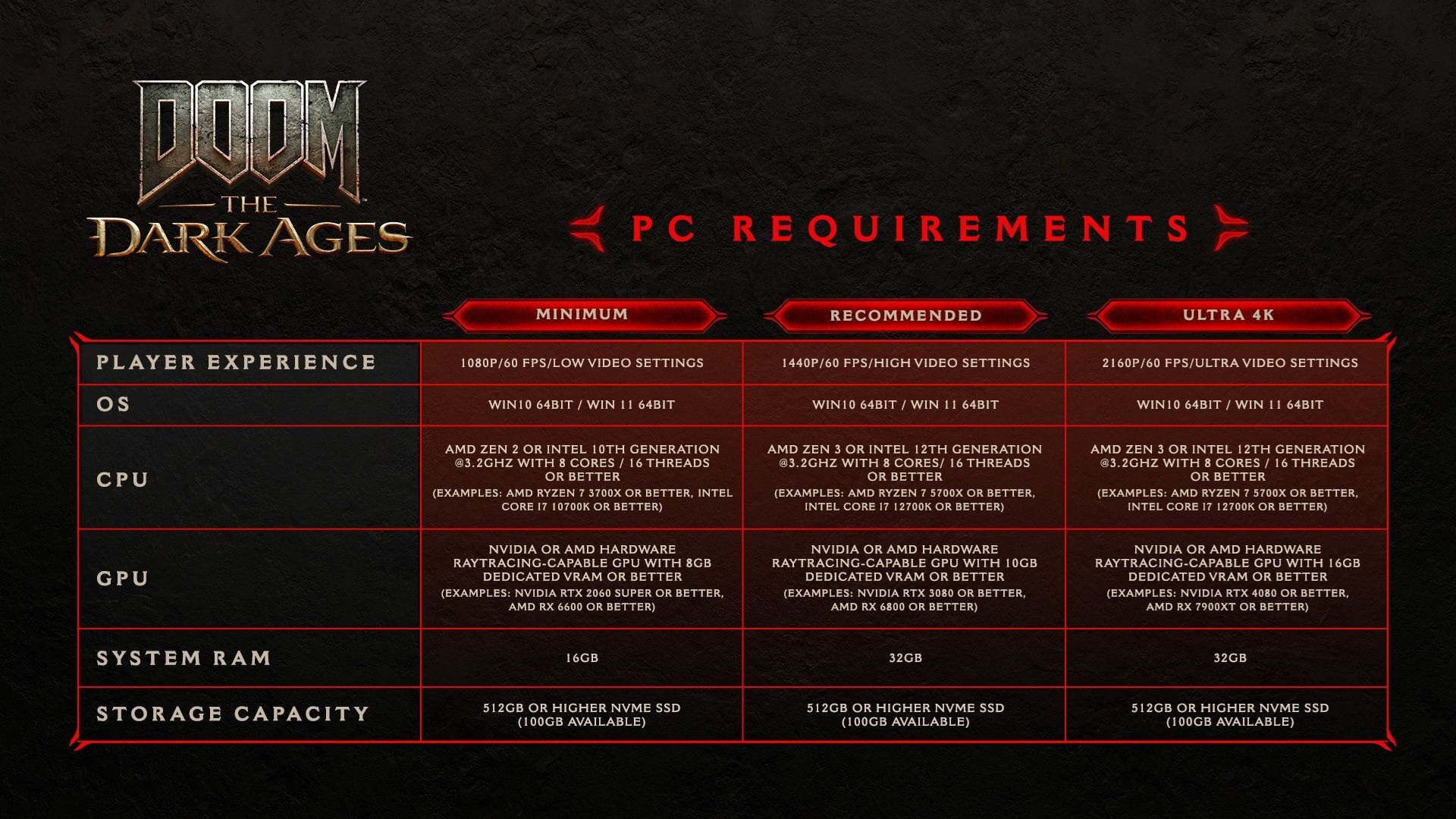 Doom: The Dark Ages PC gereksinimleri