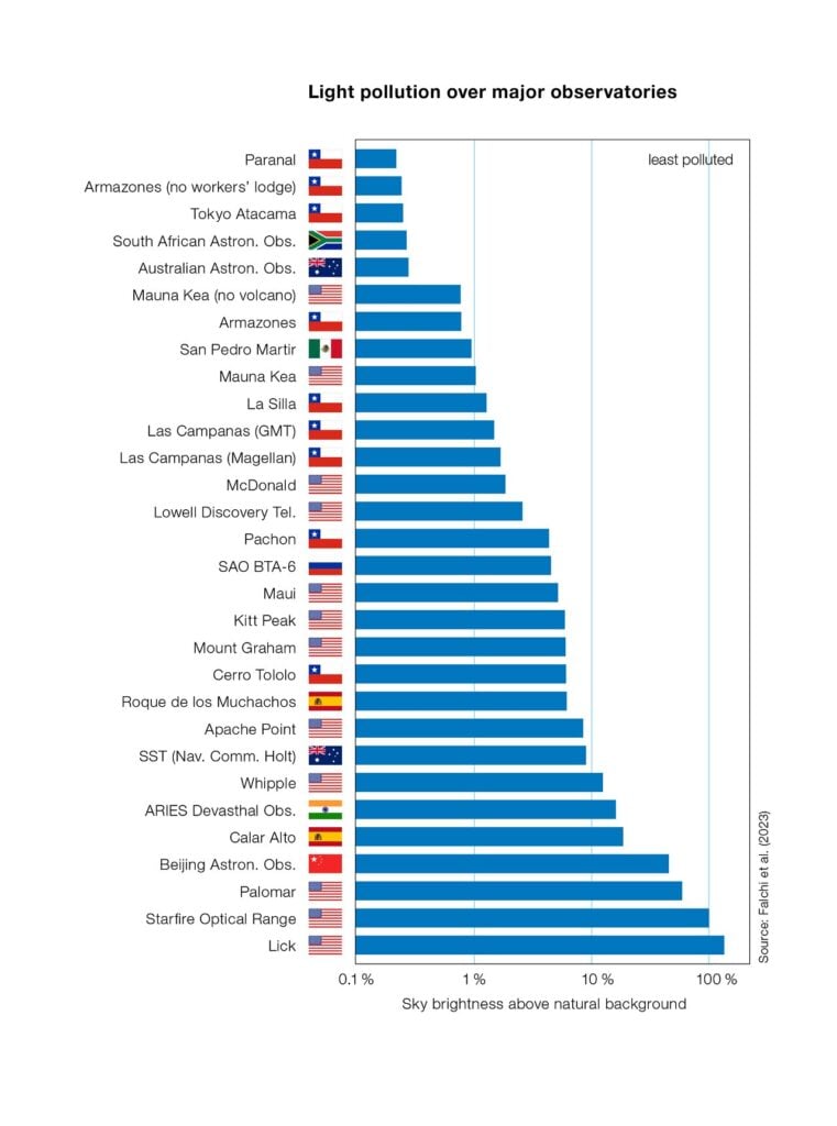 Diğer gözlemevleriyle karşılaştırıldığında Paranal'ın üzerinde gökyüzünün ne kadar karanlık olduğunu gösteren bir grafik.