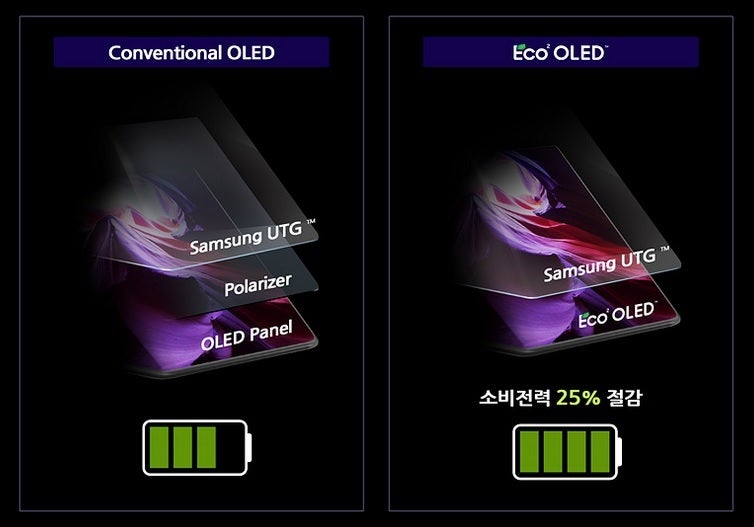 Yeni OLED teknolojisi polarizasyon plakalarını ortadan kaldırır ve güç verimliliğini %25 artırır. Resim kredisi-Samsung - Galaxy S26 Ultra'nın OLED ekranı, pil tüketimini azaltan teknoloji kullanılarak daha parlak olacak