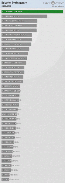 GeForce RTX 5090, RTX 4090 Ti olarak mı adlandırılmalı? İncelemeler kartın çok güçlü olduğunu gösteriyor ancak güç tüketimi ve nesil değişimi göz önüne alındığında artış küçük görünüyor