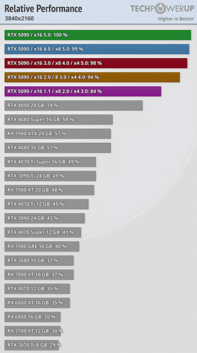 GeForce RTX 5090 için PCIe 4.0 veya PCIe 3.0 yeterli mi? Testler, performansta gözle görülür bir düşüşün hangi arayüz sürümünden başladığını gösteriyor