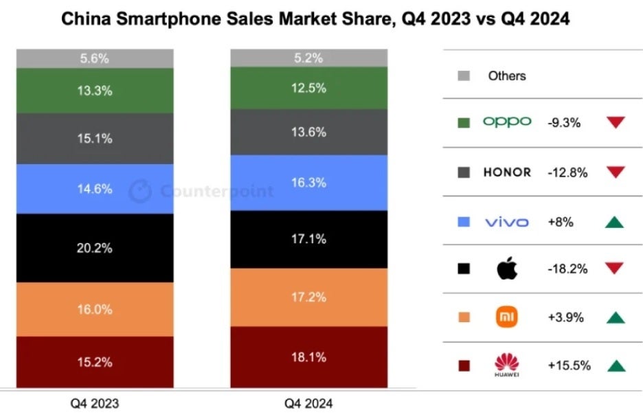 Huawei, dünyanın bir numaralı pazarındaki en iyi akıllı telefon markasıdır. | Resim kredisi-Gizmochina - Apple zorlu bir çeyrek geçirirken Huawei, 4. çeyrekte Çin'in en iyi akıllı telefon markası oldu