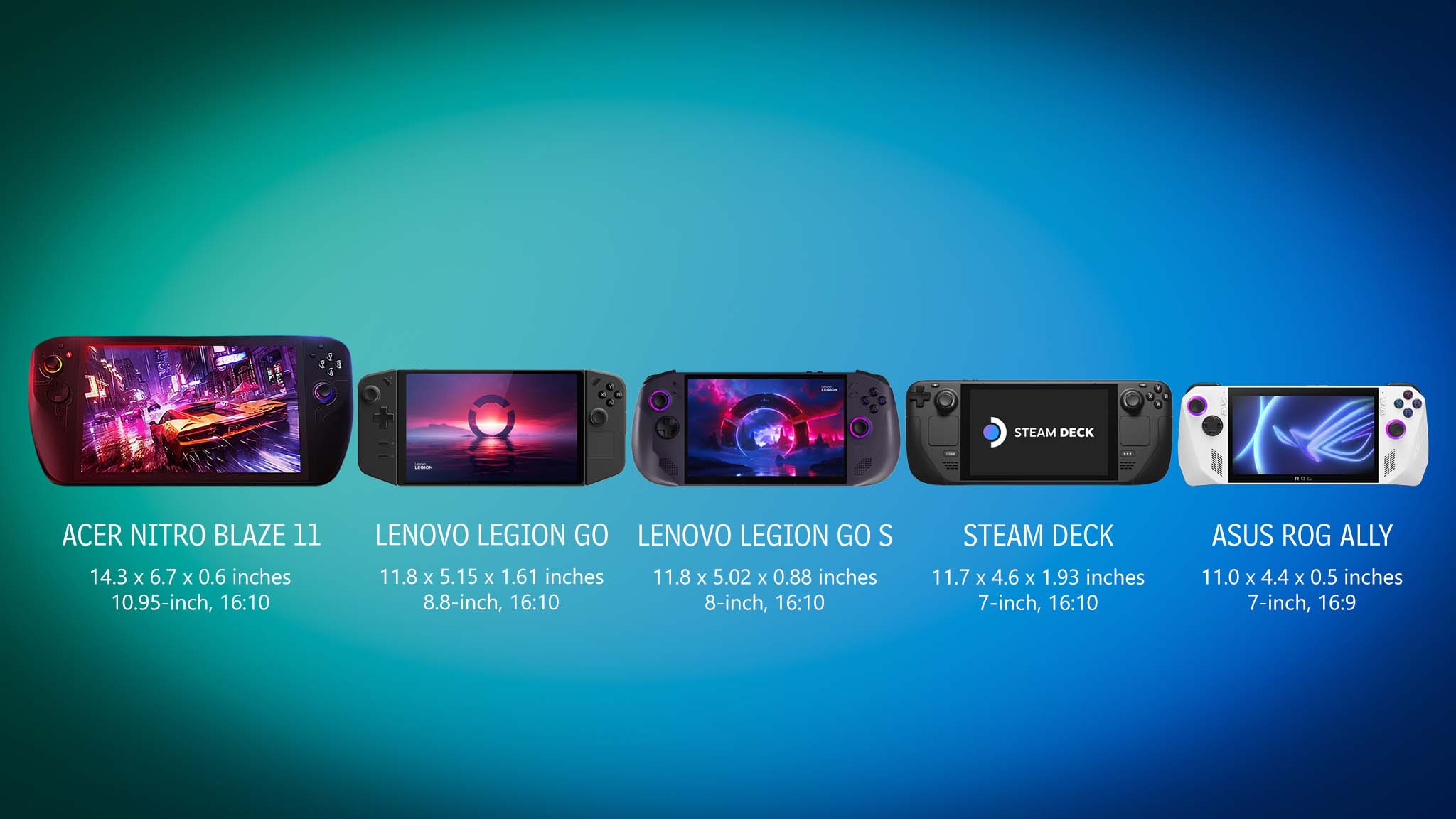 Acer Nitro Blaze 11 Legion Go, Legion Go S, Steam Deck ve Rog Ally yanında.