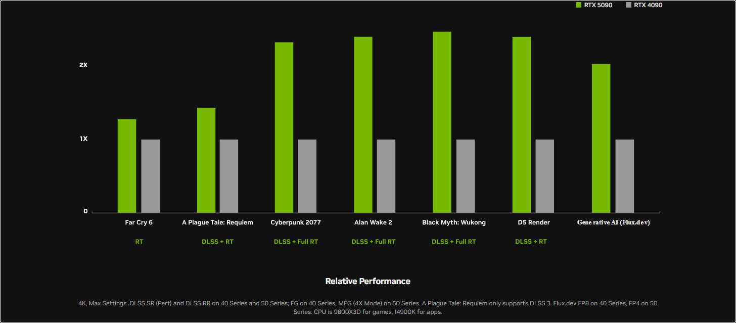 Nvidia GeForce RTX 5090 performansı (Nvidia'ya göre)