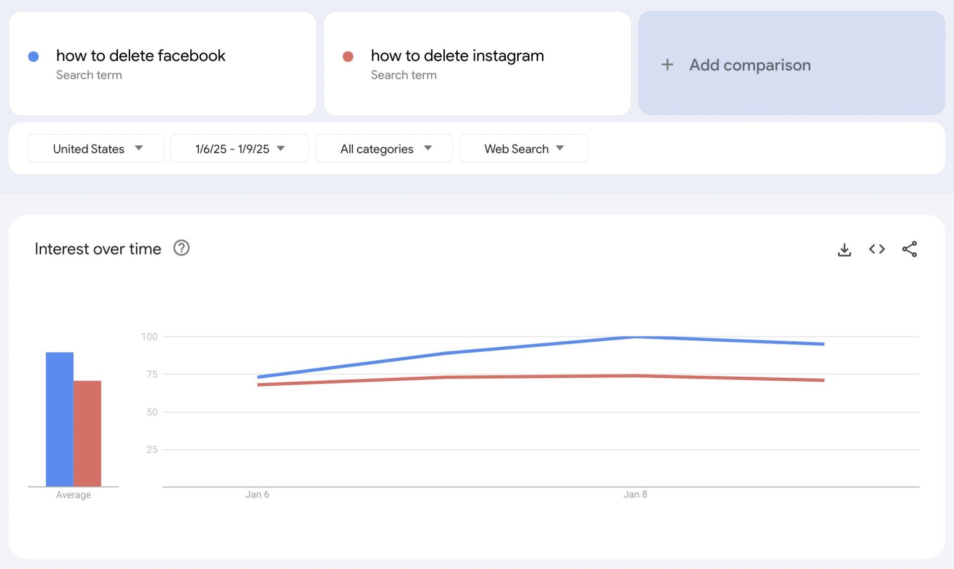 Google Trendler'den alınan, Facebook ve Instagram'ın nasıl silineceğine ilişkin artan sayıda aramayı gösteren trend verilerinin ekran görüntüsü
