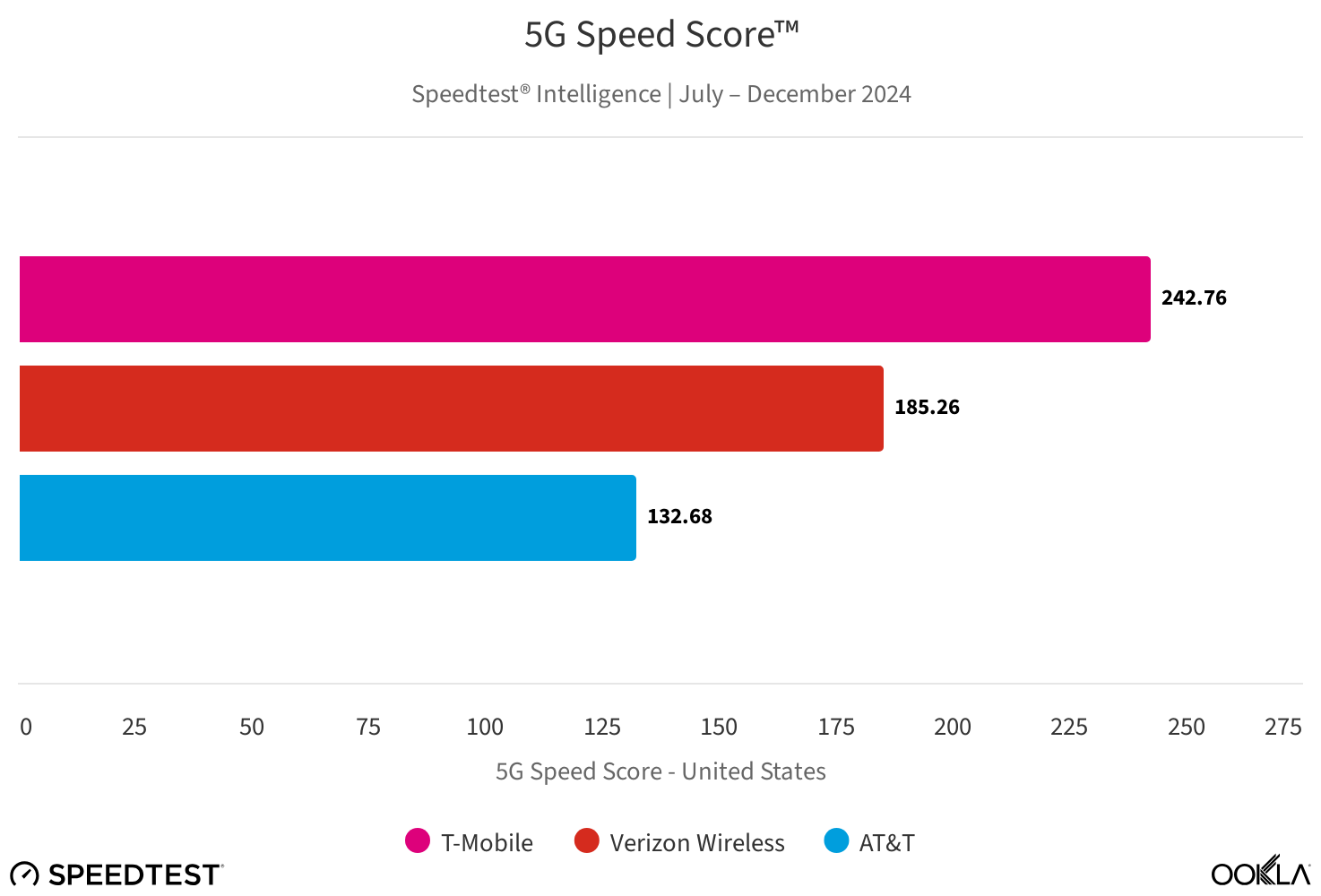T-Mobile vs Verizon vs AT & T 5G ağ hızları