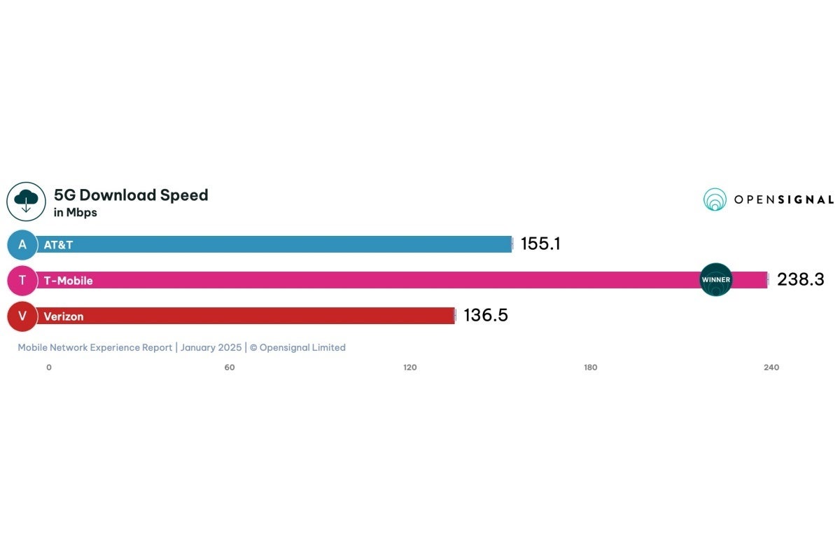 Bu, önemli bir mobil ağ deneyimi savaşında T-Mobile için büyük bir avantaj. | Image Credit -- Opensignal - T-Mobile, Verizon ve AT&T: 2025'in ilk 5G hız testlerinde bir taşıyıcı diğer ikisini yok etti