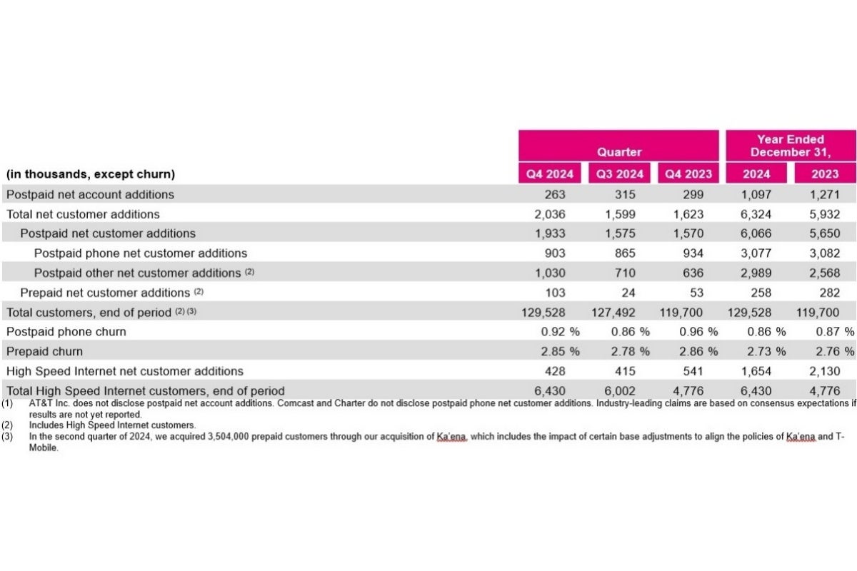 T-Mobile 2024 Müşteri Büyümesi ve Finansal Rapor