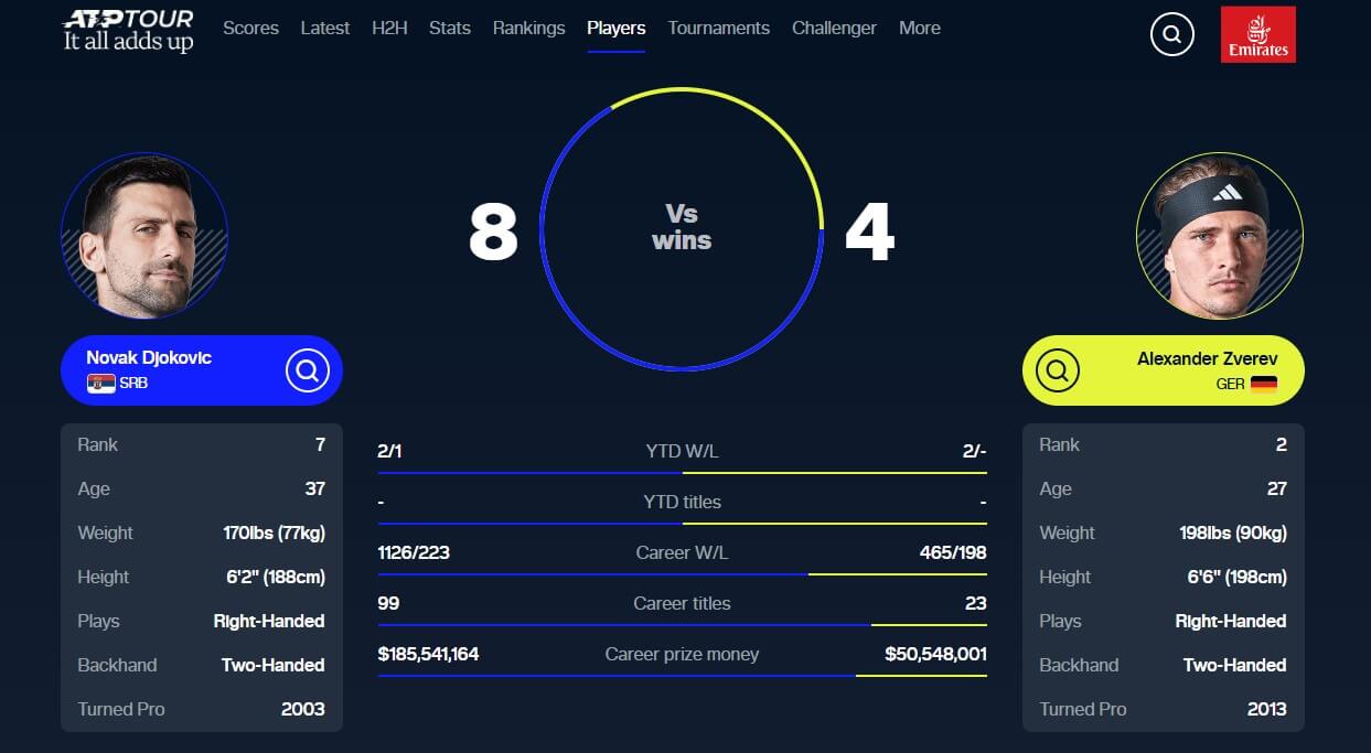 Djokovic ile Zverev arasındaki rekabet