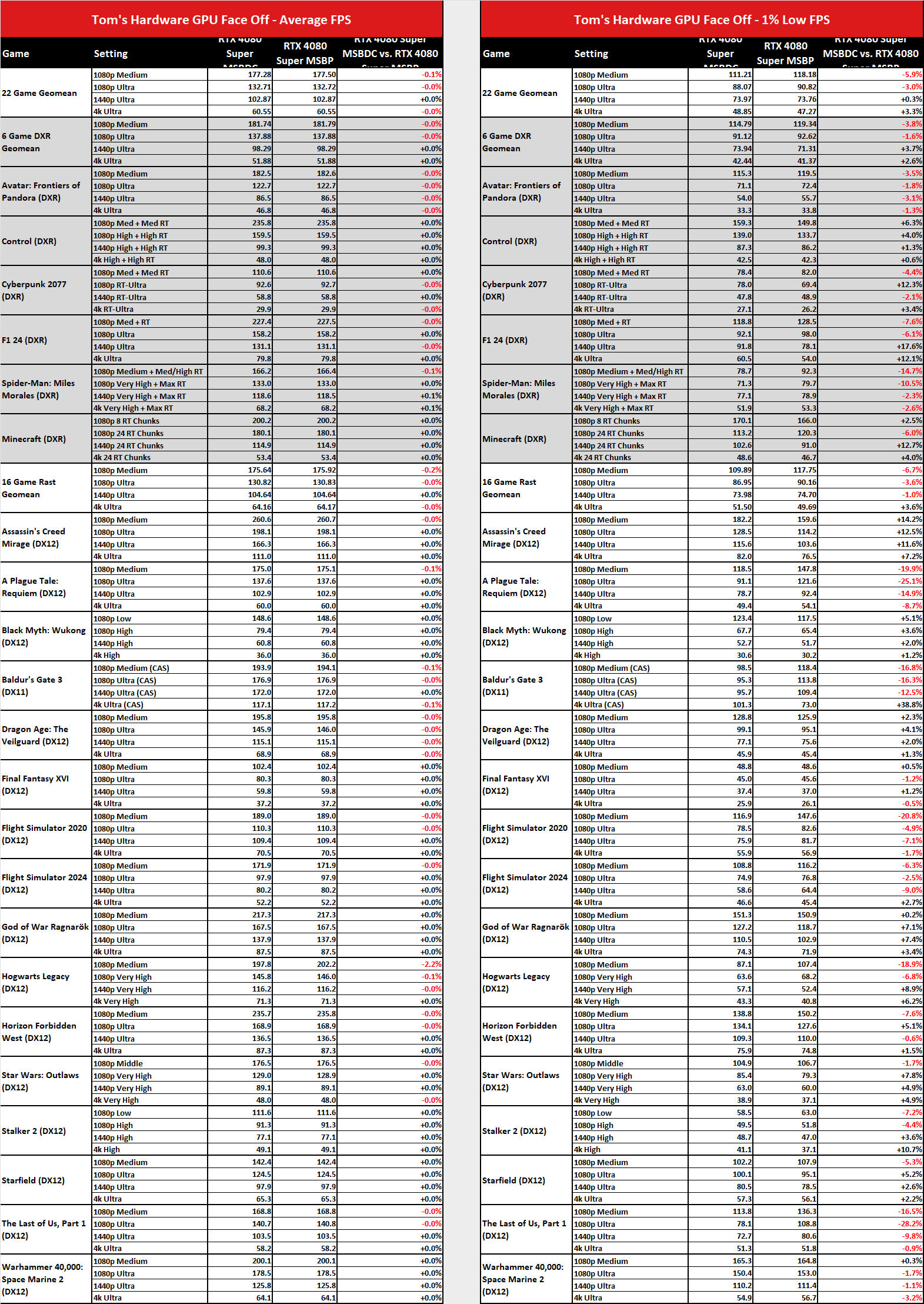MsbetweendisplayChange ve msbetweenpresents karşılaştırmalar karşılaştırmaları.