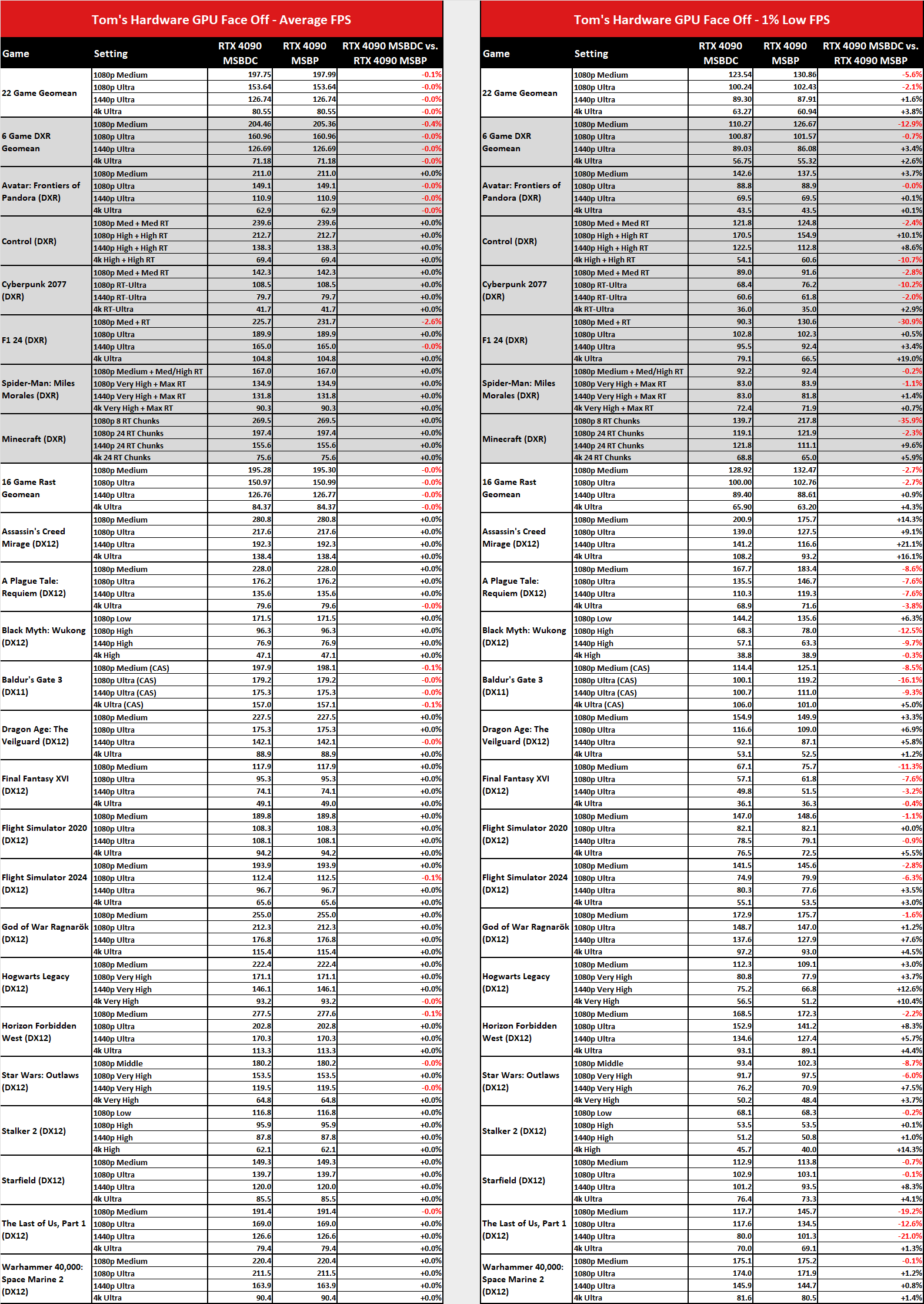 MsbetweendisplayChange ve msbetweenpresents karşılaştırmalar karşılaştırmaları.