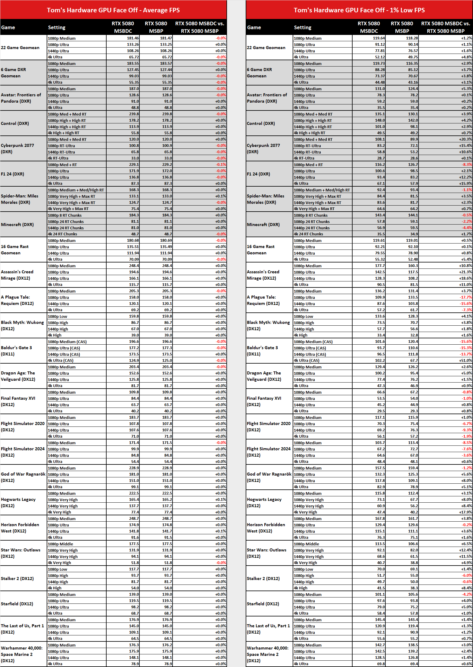 MsbetweendisplayChange ve msbetweenpresents karşılaştırmalar karşılaştırmaları.