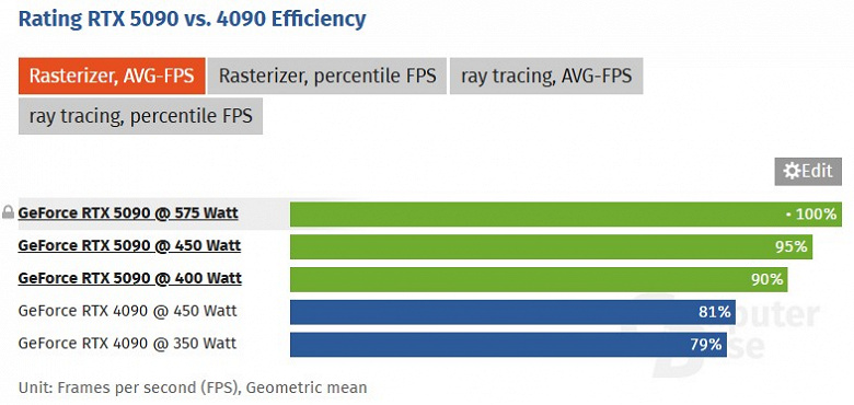 GeForce RTX 5090'ın yazmak yanlış olması durumunda ne olacak? Tüm güç adaptörlerini bağlarken kartın harika çalıştığı ortaya çıkıyor