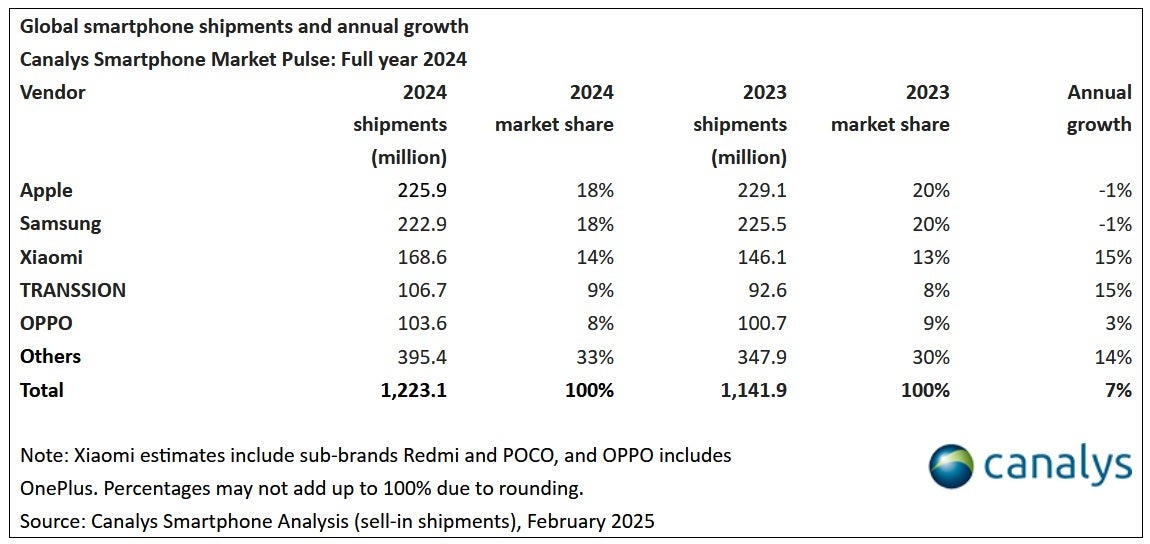 2024 için Global Gönderilerle En İyi Akıllı Telefon Markaları. Image Credit -Canalys - Apple, 2024'te en iyi küresel akıllı telefon üreticisi olarak tekrar ediyor ve bu iPhone modeli bir numaraydı