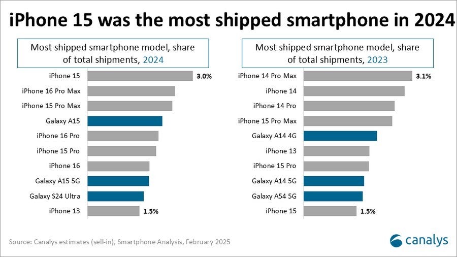 2024 ve 2023'te Global Gönderilerden En İyi Akıllı Telefonlar. Image Credit -Canalys - Apple, 2024'te en iyi küresel akıllı telefon üreticisi olarak tekrar ediyor ve bu iPhone modeli bir numaraydı