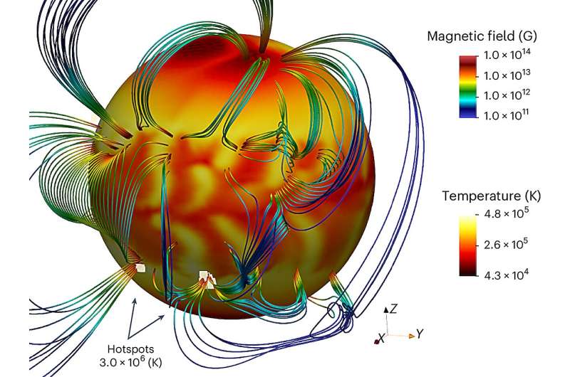 Yüzey sıcaklığı dağılımı ve 200 Kyr yaşındaki harici manyetik alan yapısı. Kredi: Nature Astronomi (2025). Doi: 10.1038/s41550-025-02477-y Nötron yıldızı dönen muazzam manyetik alanlar kazanır