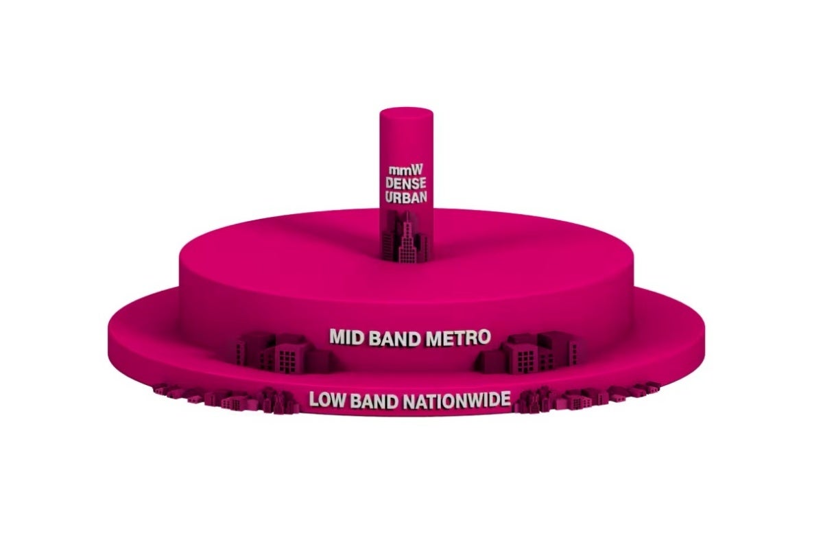 T-Mobile'ın 5G katmanlı pastası rakipsiz kalır ve aynı şey Magenta'nın uydu sunum stratejisi için de geçerli olabilir. | Resim Kredisi-T-Mobile-Verizon ve AT & T'nin büyük uydu atılmasından sonra T-Mobile için oyun bitiyor mu? Yakın bile değil!