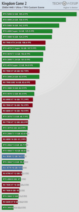 Bu oyunda Ray Trace yok, personel jeneratörü yok, neredeyse hiçbir hatası yok ve GeForce'da çok daha iyi çalışıyor. Büyük Test Krallığı Geldi: Kurtuluş 2