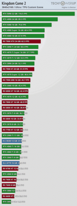 Bu oyunda Ray Trace yok, personel jeneratörü yok, neredeyse hiçbir hatası yok ve GeForce'da çok daha iyi çalışıyor. Büyük Test Krallığı Geldi: Kurtuluş 2