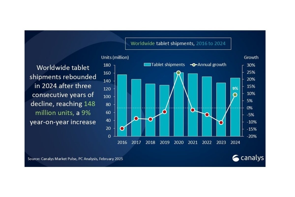 2016'dan 2024'e yıllık küresel tablet satışları