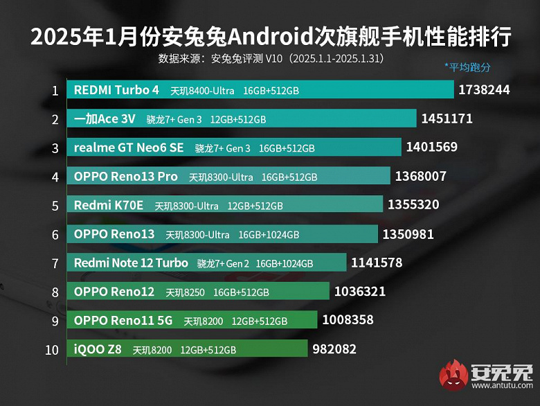 Redmi OnePlus ve Realme'yi itti: Redmi Turbo 4 en güçlü subflagman oldu, ONEPLUS ACE 3V ve Realme GT Neo6 SE'nin önünde önemli ölçüde önde