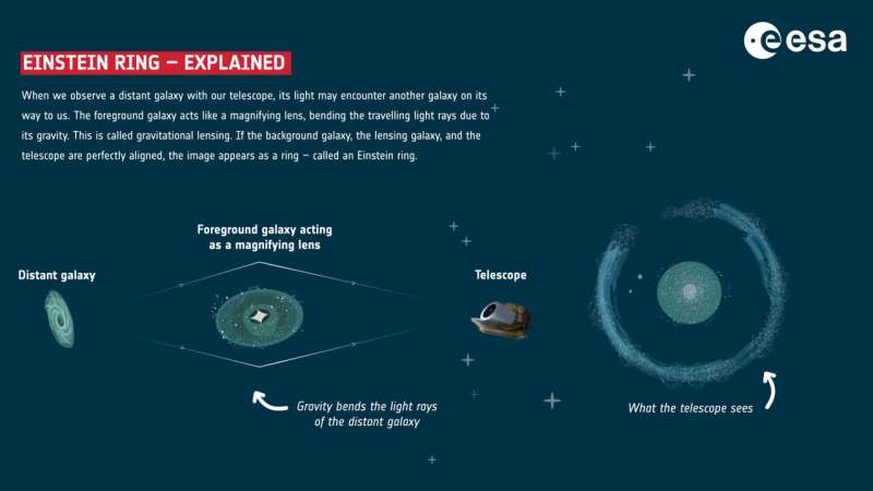 Euclid çarpıcı bir Einstein Ring'i keşfeder