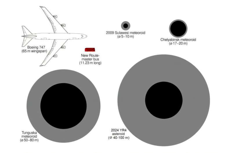 2024 YR4 ve diğer cisimlerin boyutlarının karşılaştırılması. Kredi: Wikipedia Kullanıcısı Sinucep Evet, bir asteroit çarpıcı dünyanın olasılığı iki katına çıktı. Hayır, endişelenmene gerek yok