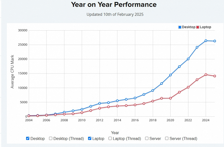 Bu bir işlemci çıkmaz mı? Geçiş lambasında ortalama CPU performansı düşmeye başladı