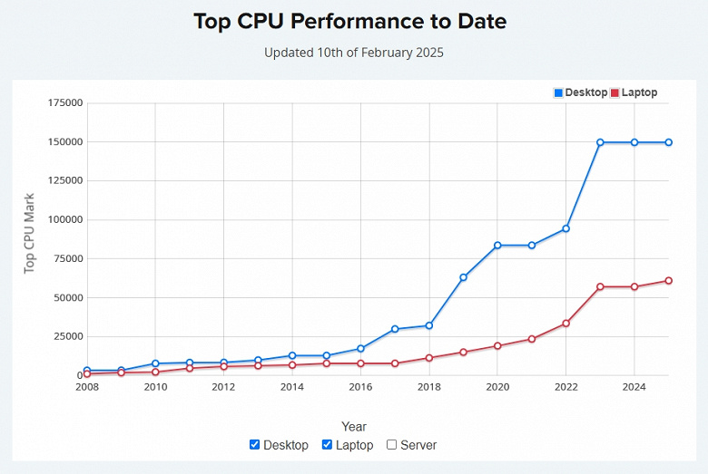 Bu bir işlemci çıkmaz mı? Geçiş lambasında ortalama CPU performansı düşmeye başladı